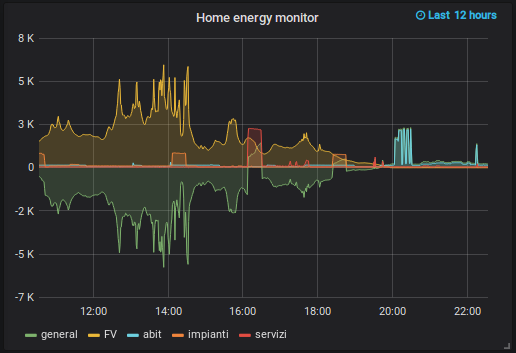 grafana line graph of home energy usage